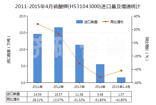 2011-2015年4月硫酸鉀(HS31043000)進(jìn)口量及增速統(tǒng)計(jì) 2011-2015年4月硫酸鉀(HS31043000)進(jìn)口量及增速統(tǒng)計(jì)